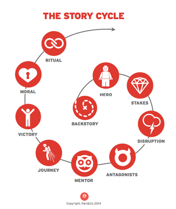The Story Cycle