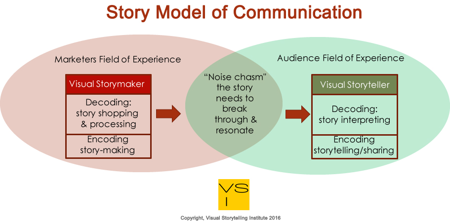 Story Model of Communication