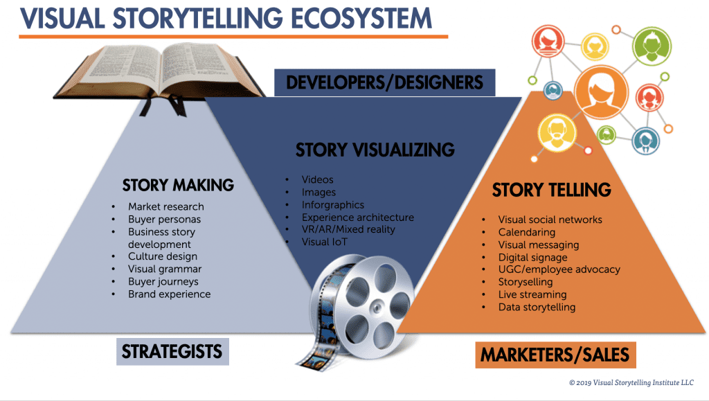Visual Storytelling Ecosystem