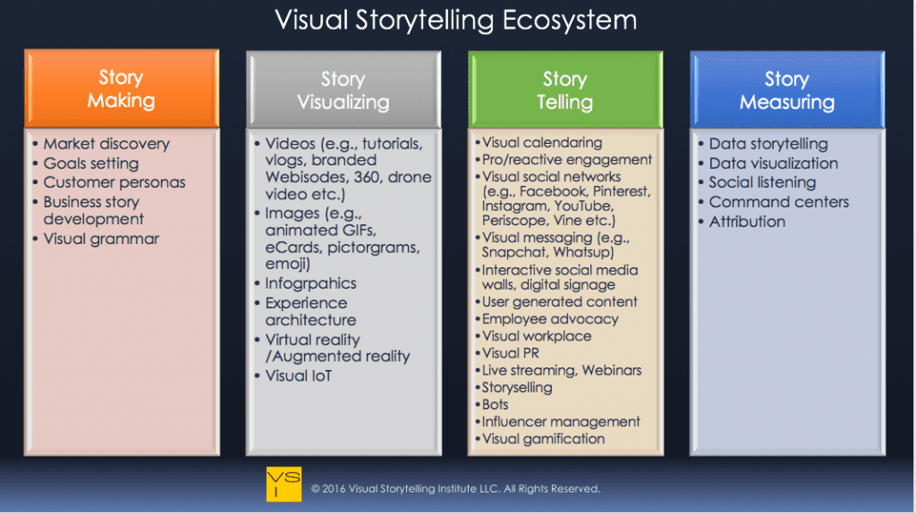 Visual Storytelling Ecosystem