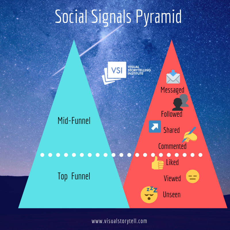Social Signals Pyramid