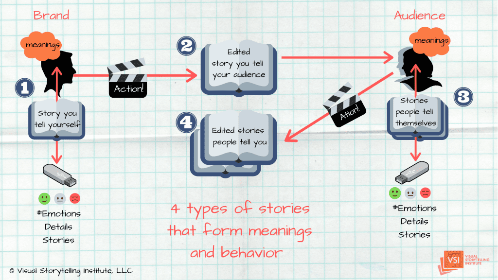 4 Types of Stories that Form Meanings and Behavior