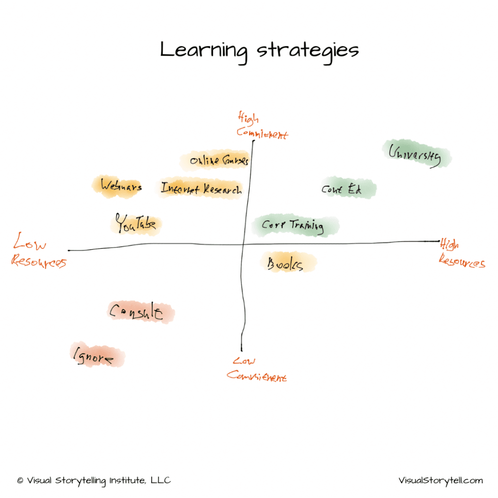 Learning Strategies