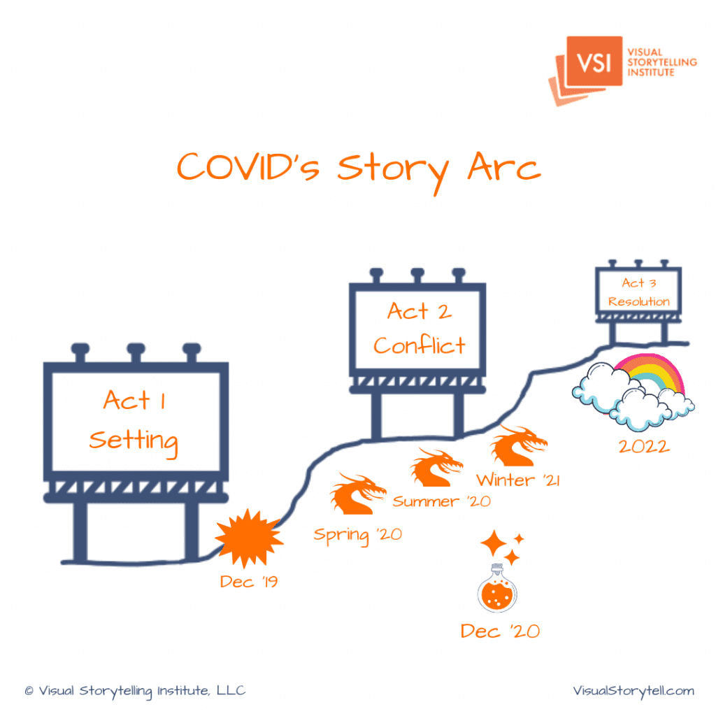 COVID's Story Arc