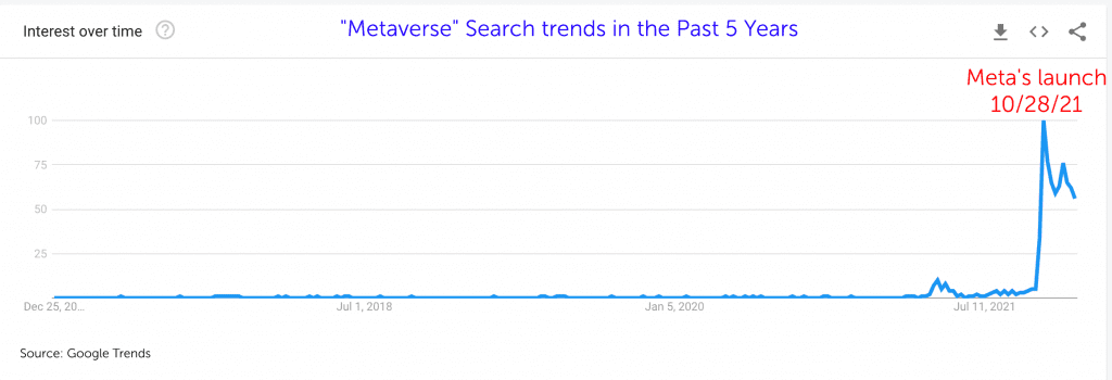 Metaverse search term trends